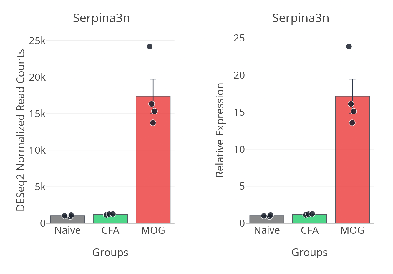 Interactive Gene Expression Bar Plot Generator - Meducationline365
