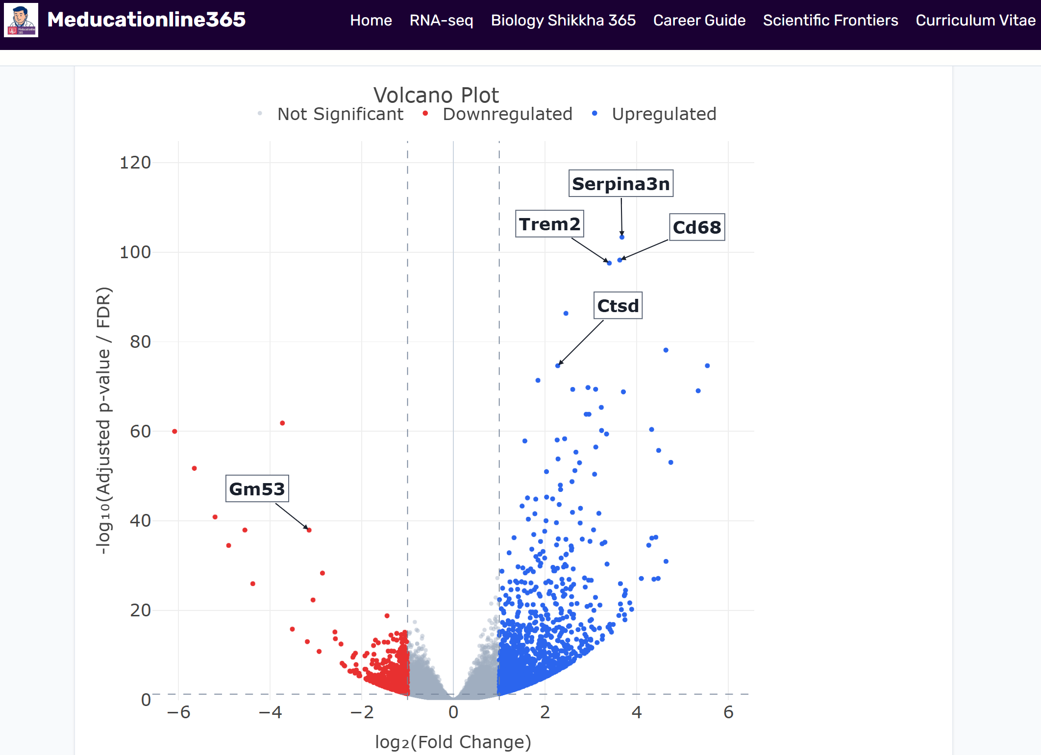 Interactive Volcano Plot Generator - Meducationline365